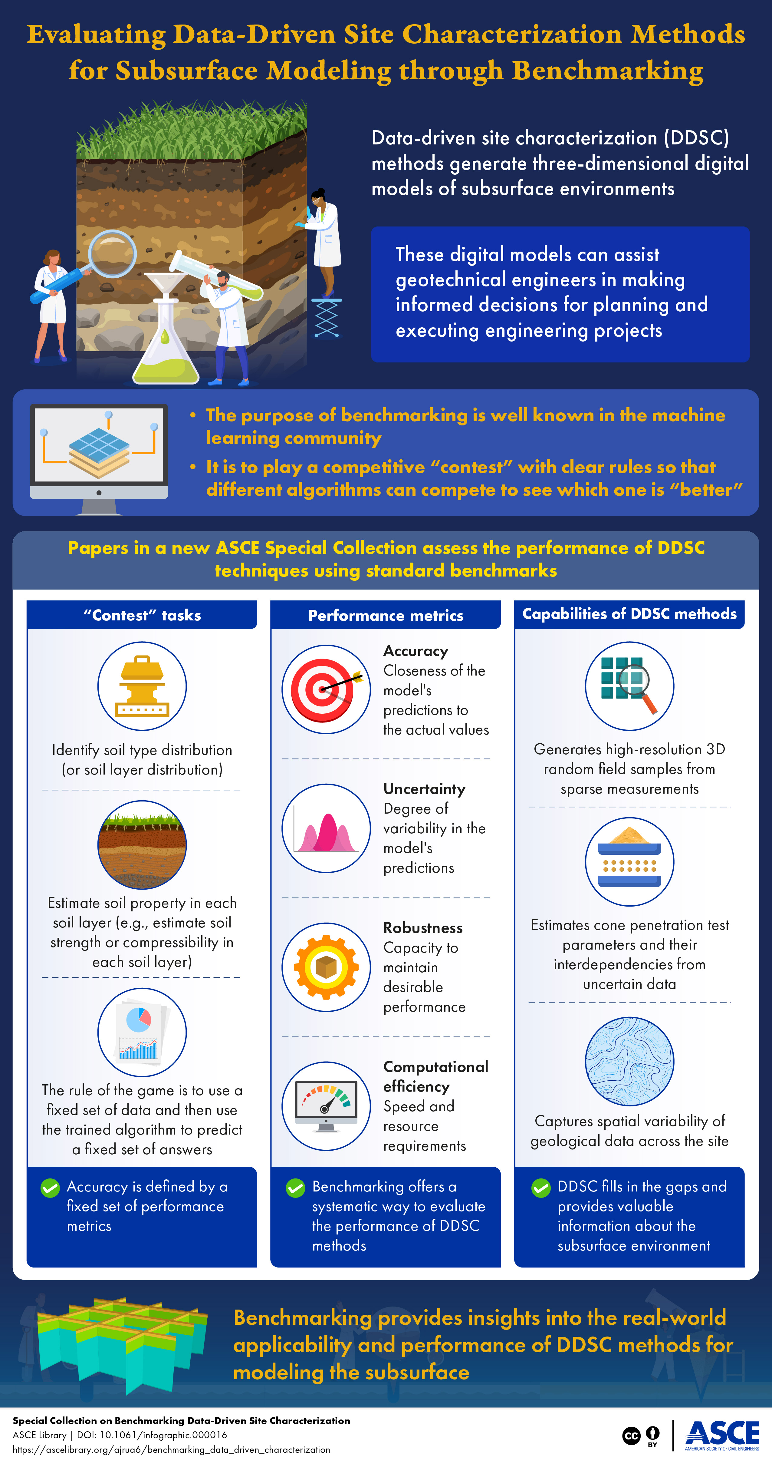 Infographic in blue background and yellow headline Evaluating Data-Driven Site Characterization Methods for Subsurface Modeling through Benchmarking